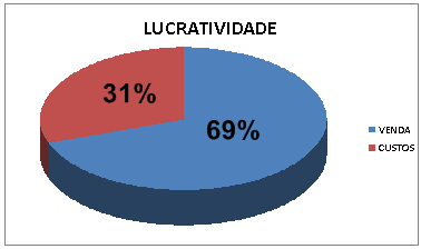 Gráfico 4: Valor com imposto. Fonte: Dados de pesquisa.