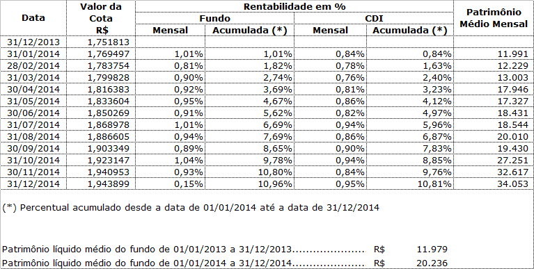 Nota 16 Rentabilidade e evolução da cota A rentabilidade passada não é garantia de rentabilidade futura.