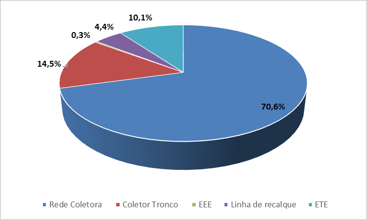 Plano Municipal de Saneamento Básico Valença/RJ 148 Figura 84 Porcentagem de investimento em implantação - SES Fonte: Vallenge, 2013.