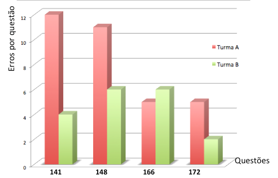 A seguir será apresentado um gráfico relacionando os erros, das Turmas A e B. Figura1: Comparação entre os erros das turmas A e B por cada questão do Pré Teste 9.