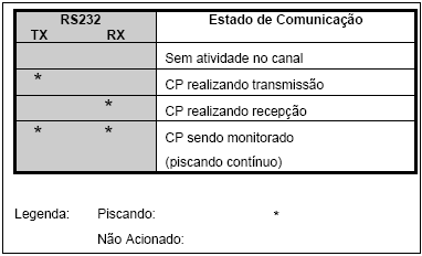 Detectando Erros Pela UCP do CLP A seguir são apresentados detalhadamente os erros mais comuns e ações para corrigi-los., conforme descrito no fluxograma da figura anterior.