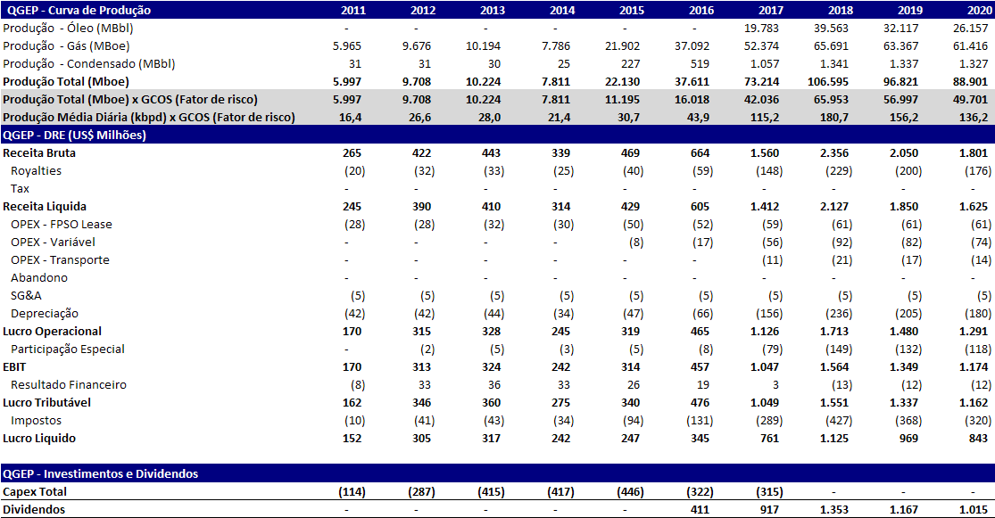 Há redução dos lucros no ano de 2011 devido à parada para manutenção de alguns poços no campo de Manati, que a partir do ano de 2014 inicia um movimento de declínio da produção após o platô de