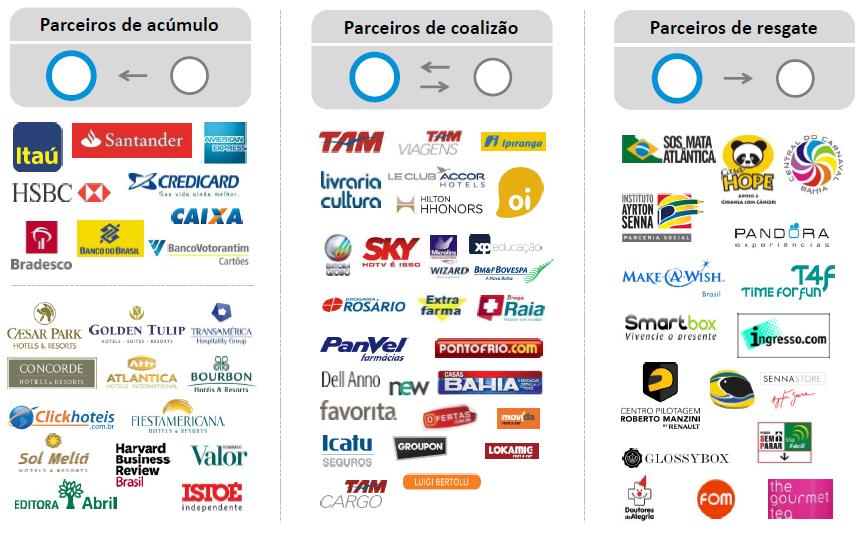 Parceiros Comerciais A rede de parceiros da Multiplus é mais abrangente que da Smiles (369 versus 153) e assim como o principal concorrente, têm os grandes bancos brasileiros como parceiros de