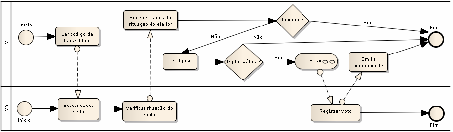 3) A UV solicita para a MA a liberação para votação. 4) O MA registra o código da urna e a libera. 5) Finalmente a UV aguarda até 8:00, quando a votação tem início. 5.1.2.