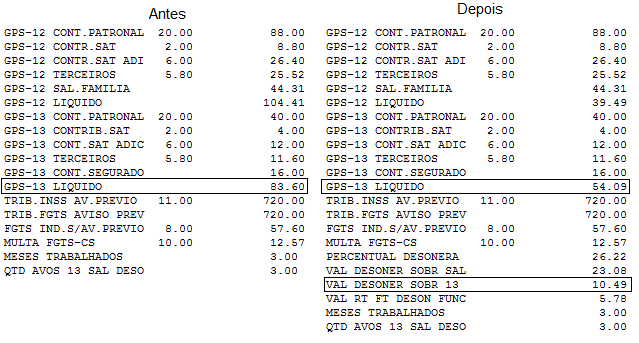 b) INSS 13º Salário: O cálculo da contribuição patronal de 13º salário é feito com base da quantidade de avos de 13º total que é de janeiro até o mês de março/2013, mês da demissão do funcionário.