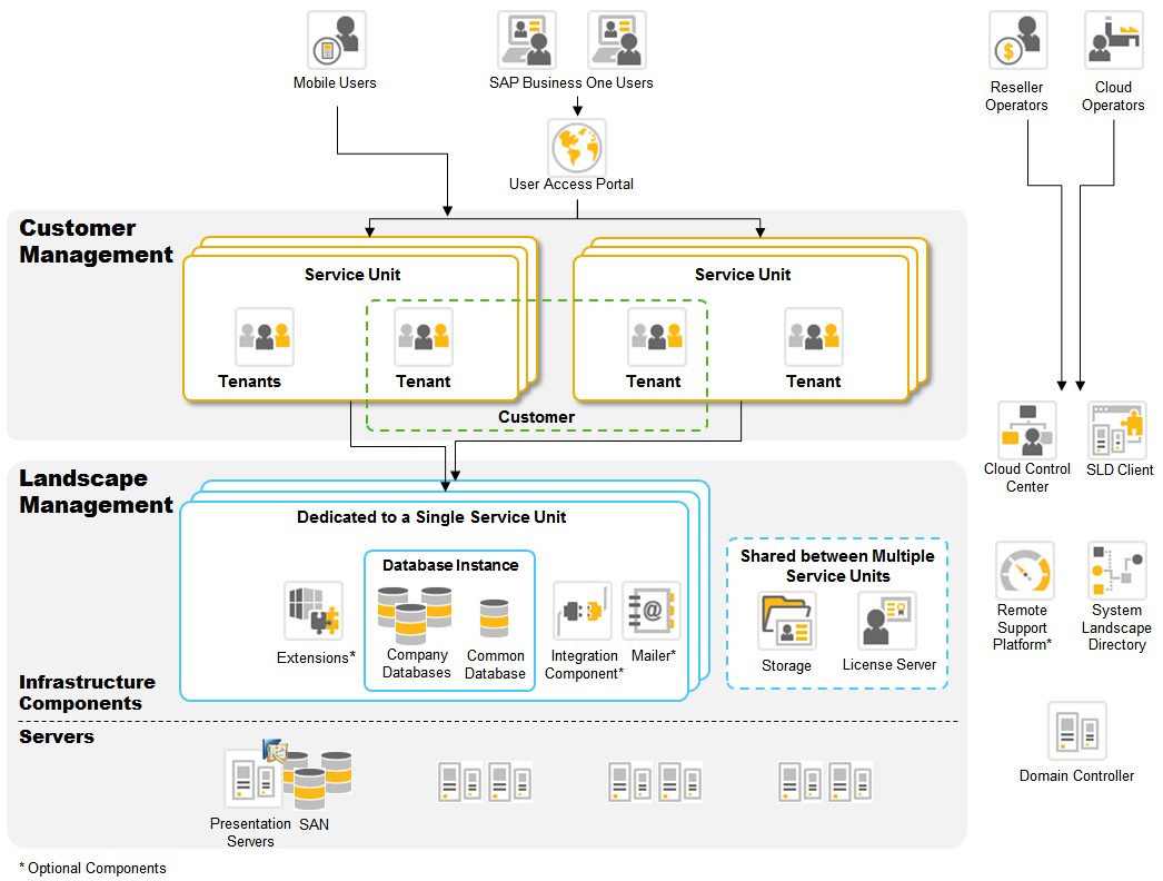 Arquitetura do SAP Business One Cloud Mesmas funcionalidades do ERP para pequenas empresas no modelo onpremise, e ainda implementado e hosteado Multi-tenancy o que permite compartilhar recursos como