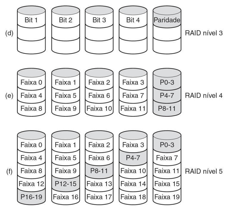 RAID Fig. 5.17, pág.