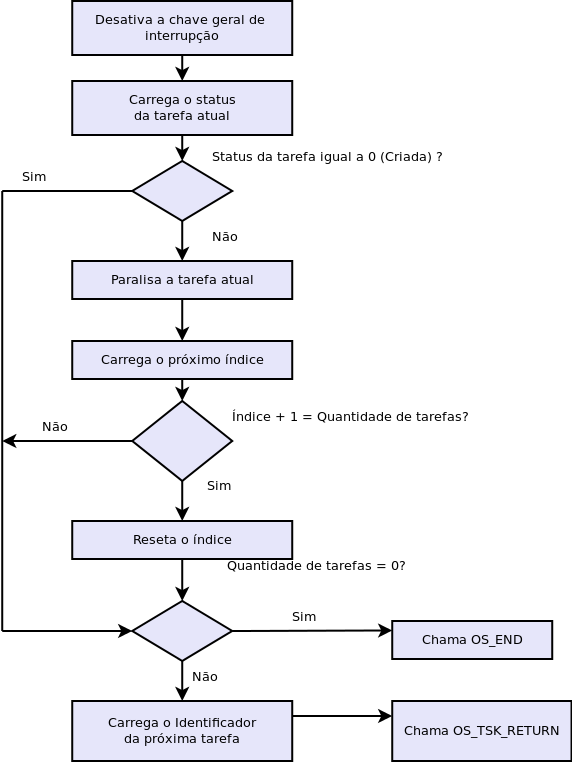 Fig. 1. Contexto de uma tarefa no BIP/OS Função OS_TSK_CREATE OS_TSK_PAUSE OS_TSK_RETURN OS_TSK_END OS_TSK_REMOVE OS_END SCHEDULER SET_STATUS BUBBLE_SORT OS_WRITE_PORT0 OS_WRITE_PORT1 TABELA IV. D.