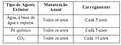 6.4. Manutenção Todas as instalações devem ser observadas e ter manutenções periódicas para que não ocorram incidentes e situações de emergência.