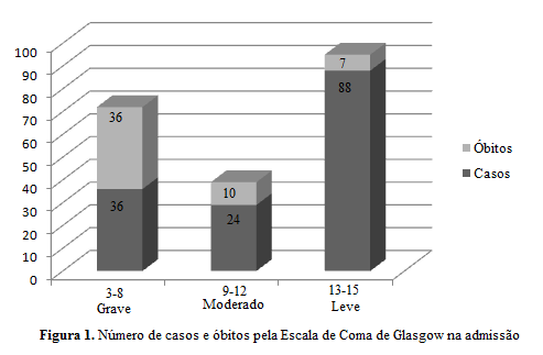 38 A figura 1 mostra que quanto maior a gravidade medida pela escala de coma de Glasgow (ECG) na admissão dos pacientes, maior foi o risco de morrer.