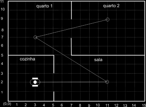 Calcule a distância que o robô percorrerá ao seguir a trajetória especificada, sabendo que os números nos eixos horizontal e vertical identificam as coordenadas de cada ponto a ser alcançado.