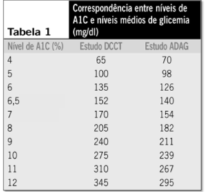 Resistência à insulina História natural de DM 2 Hiperglicemia Estágio III DM2: A PONTA DO ICEBERG DM2 Secreção de insulina Estágio II Tolerância diminuída à glicose Macroangiopatia Glicose plasmática