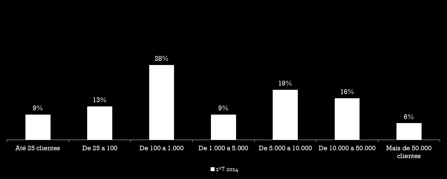 Indique o número de clientes referentes ao período em análise.