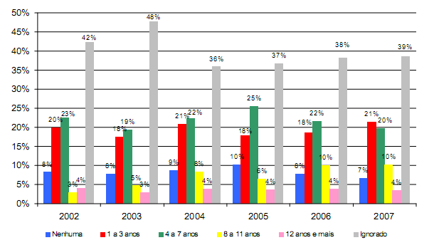 40 Figura 7: Incidência de óbitos por câncer do colo do útero por 100.000 mulheres do estado do RS nos anos de 2002 a 2007 por nível de escolaridade.