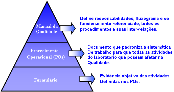 FUNDAMENTOS TEÓRICOS 30 2.2.3 Estrutura Documental É composta por um conjunto de documentos hierarquizados que suportam formalmente o Sistema de Gestão da Qualidade.