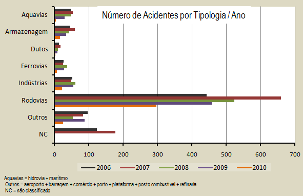 Figura 1 Distribuição anual de acidentes químicos no Brasil para o período de janeiro/2006 a julho de 2010 Fonte: Ministério do Meio Ambiente Figura 2 Principais fontes geradoras de acidentes