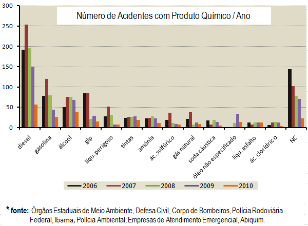 Os dados apontam também os líquidos combustíveis (óleo diesel, gasolina e álcool) e os gases de petróleo liquefeitos (GLPs) como os produtos químicos mais envolvidos em acidentes no país.