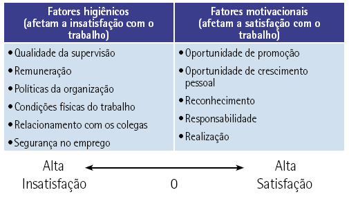 Segundo Robbins (2004), Herzberg partiu da ideia de que a relação de uma pessoa com o seu trabalho é básica e que essa atitude pode muito bem determinar o sucesso ou o fracasso, e investigou a