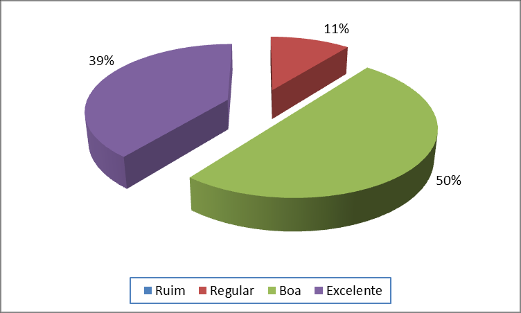 11 Gráfico 2. Retorno em casos de dúvidas ou reclamações. Fonte: Elaborado a partir de dados coletados pela autora.