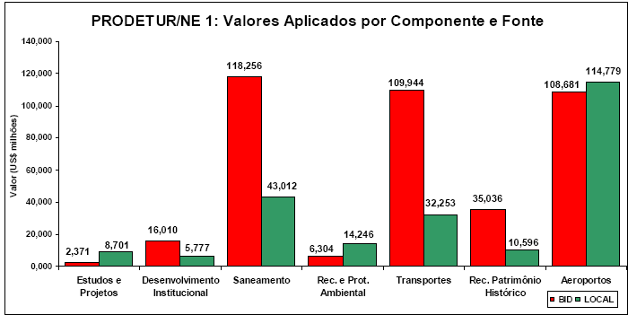 US$ 218,625 milhões (BID) e US$ 147,032 milhões (local). Portanto, suplantam os valores atribuídos ao quesito saneamento: US$ 118,256 milhões (BID) e US$ 43,012 milhões (local).