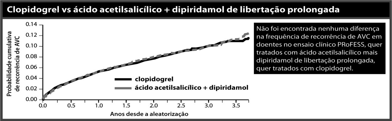 Tabela 1 Antiagregantes plaquetários na prevenção de AVC Terapia dupla com: EFICÁCIA HEMORRAGIA Comparada com: Ácido acetilsalicílico mais clopidogrel Ácido acetilsalicílico mais dipiridamol Igual a