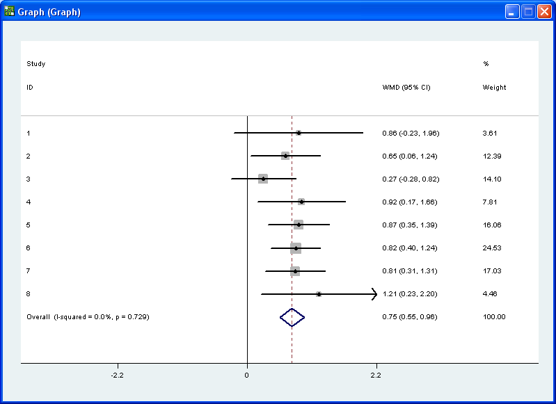 etanálise Figura 3 Forest plot (modelo de efeito fixo) produzido pelo STATA para os dados do exemplo sem o estudo 9.
