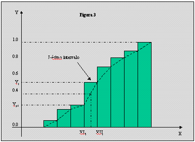 Figura 3 A altura de cada subintervalo, Y j, agora representa a probabilidade do valor X para um evento randômico não exceder XU j.