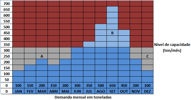 A figura abaixo apresenta a previsão de demanda agregada de um produto cujas vendas apresentam grande sazonalidade.