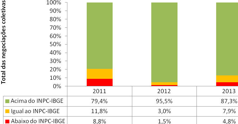 a porcentagem foi de 87,5%), por outro lado, nos anos seguintes, o Centro- Oeste teve desempenho melhor (no país foram 95,1% em 2012 e 86,9% em 2013).