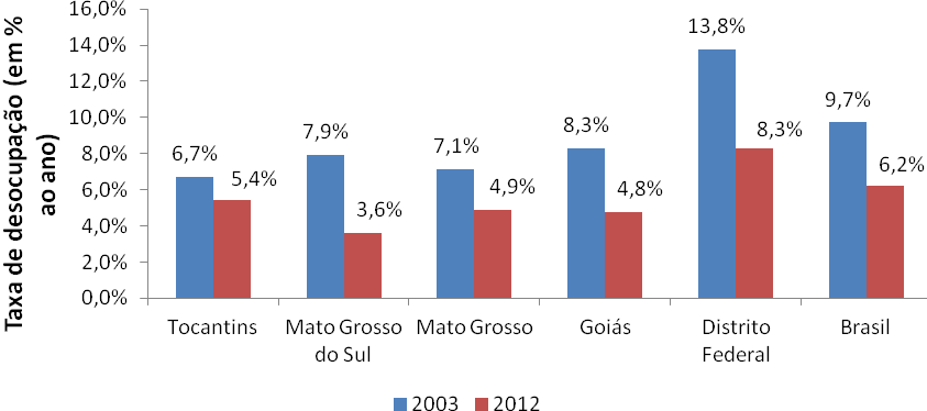 GRÁFICO 1 Taxa de desocupação da região Centro-Oeste, Tocantins e Brasil, 2003 e 2012, em % Fonte: Microdados PNAD/IBGE. Elaboração: Subseção DIEESE/CUT-Nacional.