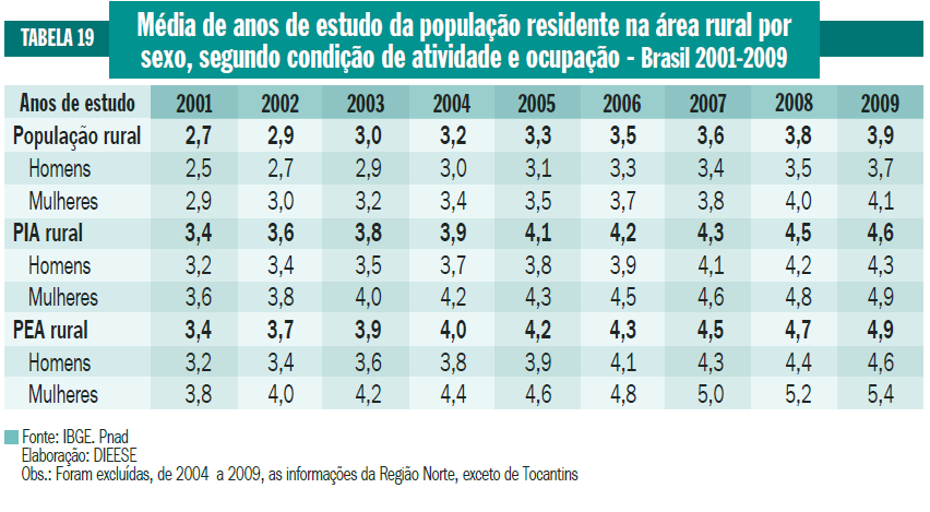 Baixo nível