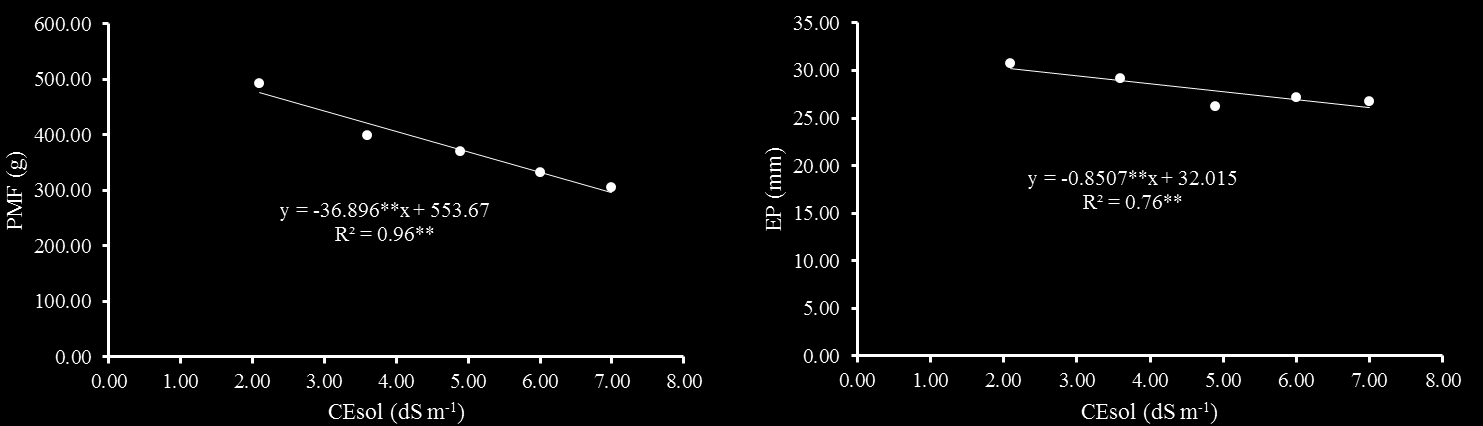 38 A. B. Figura 10 Peso médio dos frutos (A) e espessura da polpa (B) em função da condutividade elétrica da solução nutritiva (CEsol ds m -1 ). Fonte: Pesquisa de Campo, 2008-2010.