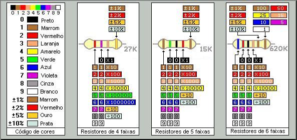 30 Figura 8.1: Código de cores e exemplos de leitura para resistores de 4, 5 e 6 faixas 8.2 Material Necessário Kit básico de eletrônica; Multímetro; 2 fios condutores. 8.3 Procedimentos experimentais 1.