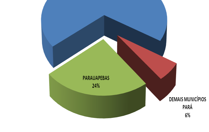 arrecadado no estado e por 24% do total Brasil.