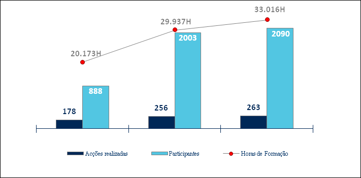 Formação Profissional Na procura contínua de potenciar a eficácia dos seus recursos através da aquisição de conhecimentos e de competências profissionais, a formação profissional da Empresa, em 2009,