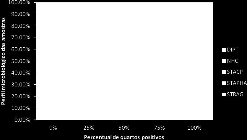41 apontaram dois quartos mamários positivos; 11,34% apresentaram três quartos positivos e 19,59% das amostras com crescimento de Corynebacterium sp.