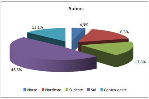Figura 1- Representatividade do rebanho de suínos nas cinco regiões do Brasil Fonte: IPEA (2012) Na Tabela 1, são apresentados os dados da quantidade de suínos abatidos no ano de 2014 no Brasil e nas