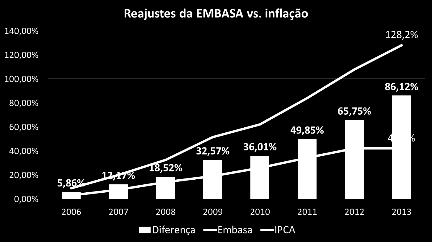 Tarifa da Embasa têm ajustes acumulados de