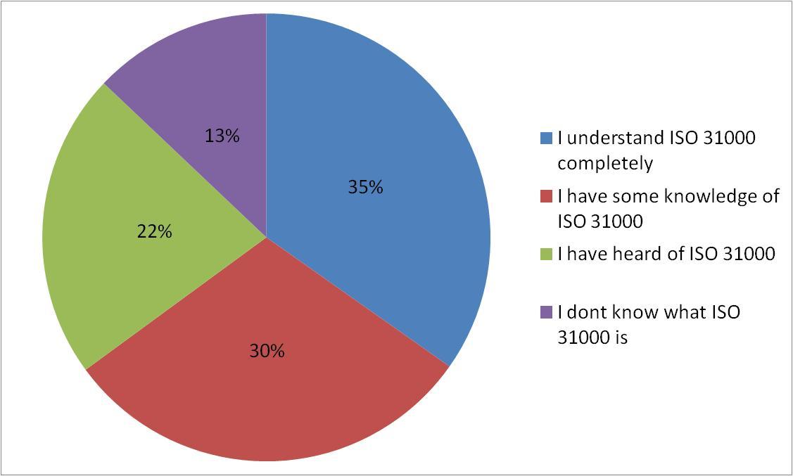 What is your level of awareness about ISO 31000?