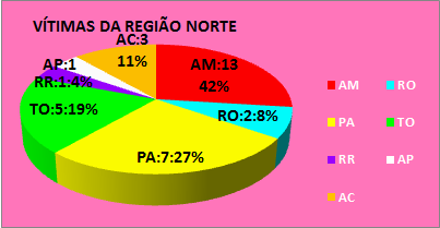 Diferença de vítimas por Estado 2014-2013 50 0-50 3 0 5 6 5 11 21 5 5 2 1 3 2 1 AC -4 AM -6 BA DF