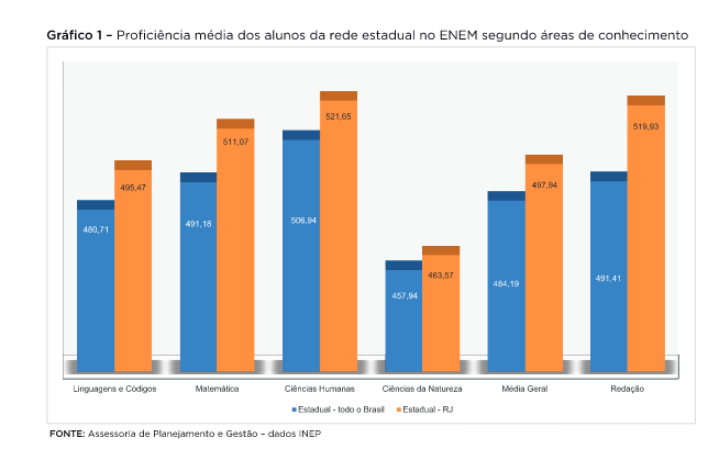 Tabela 17:Proficiência média dos alunos da rede estadual ESTRATÉGIAS 3.