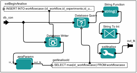 Figura 5.6: Sub-workflow que registra o início da execução do workflow O ator Prov_WFBegin representa o sub-workflow ilustrado na Figura 5.6. Sua porta de entrada é a referência para a conexão do banco de dados, denominada db_con que é transmitida aos atores Database Writer e Database Query.