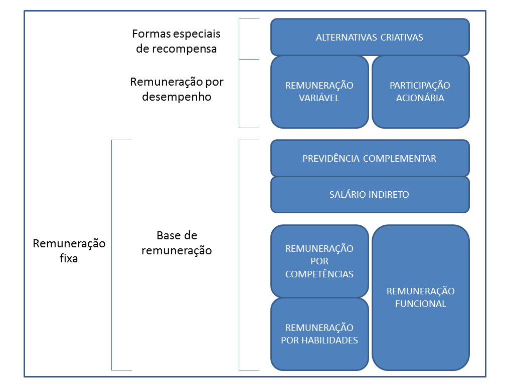 14 - participação acionária vinculada aos objetivos de lucratividade e crescimento da empresa; - alternativas criativas incluem prêmios, gratificações e outras formas especiais de reconhecimento.