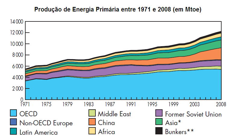 A disponibilidade mundial da produção de água potável e geração de energia elétrica pode ser obtida mediante consulta a documentos gerados pela Organização das Nações Unidas e seus órgãos técnicos, e