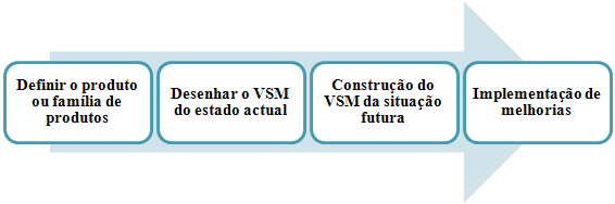 CAPÍTULO 2 REVISÃO BIBLIOGRÁFICA Figura 6 - Exemplo de um VSM (Rother et al.