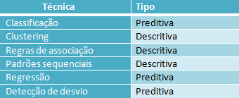 Tab. 2 Com a digitalização da sociedade, pontos de vendas automatizados, comércio on-line e celulares, temos novas avalanches de dados.