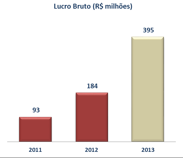 Já o volume de vendas de produtos de cobre de maior valor agregado alcançou 207,9 mil toneladas no ano, crescimento de 17,1% em relação a 2012.