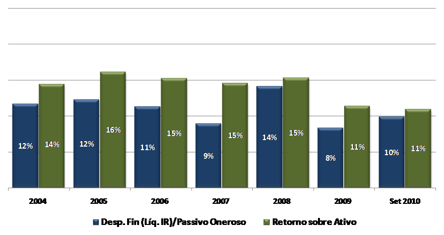 financeiro (despesas financeiras/saldo médio do exigível financeiro ) e da taxa de retorno sobre ativos, calculados ano a ano n período de 2000 a 2010.