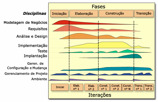 13 Figura 3 Dimensões do RUP [Rational, 2003]. 2.2.1 A Dimensão Dinâmica Na dimensão dinâmica, o projeto de software é dividido ao longo do tempo em quatro fases.