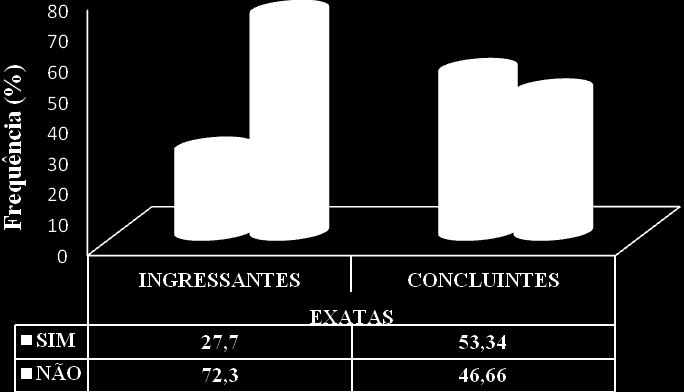 masculino e nas áreas de Ciências Exatas (76,4%), Biológicas e da Saúde e Humanas (78,05%).